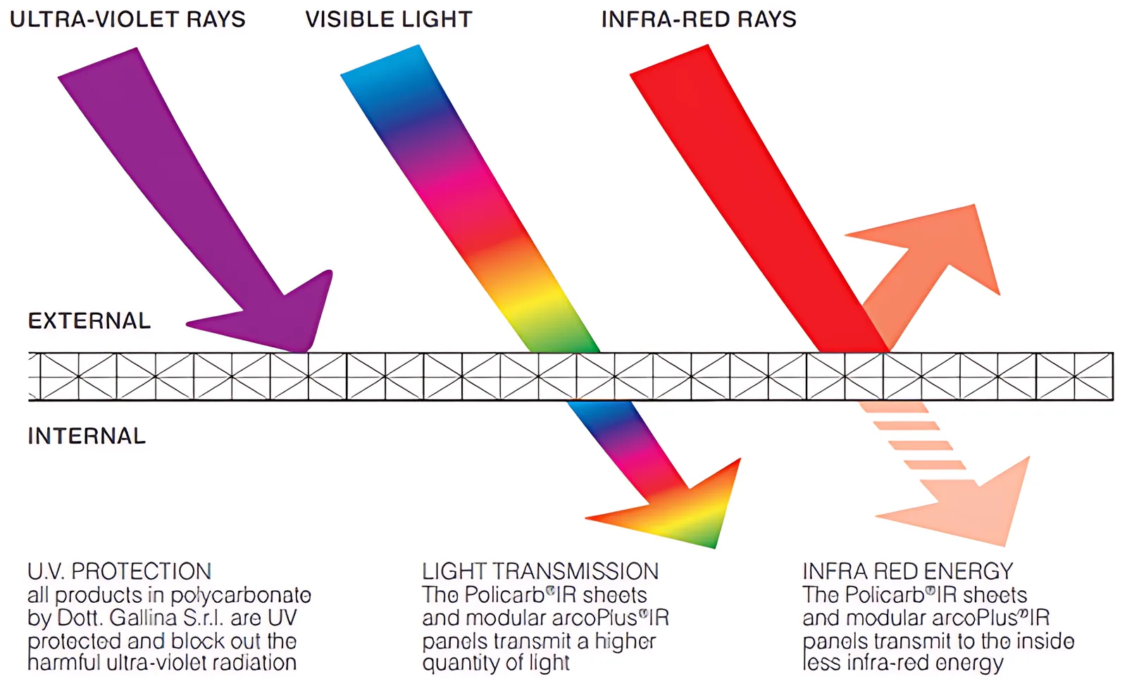Diagram of the IR filter reflecting infrared radiation at the outer surface of a polycarbonate sheet
