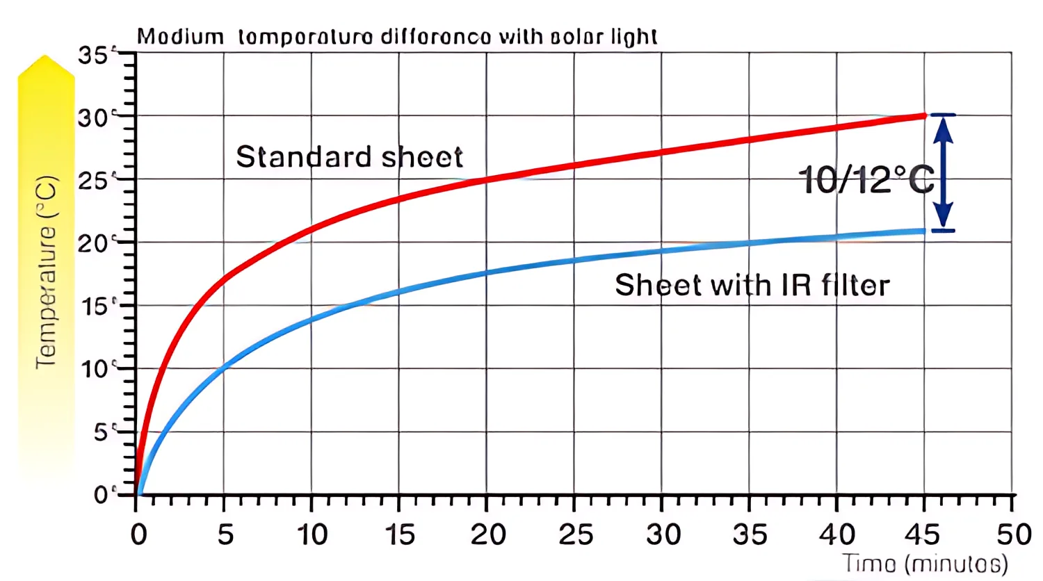 Chart comparing internal temperature under a standard sheet and a sheet with IR filter