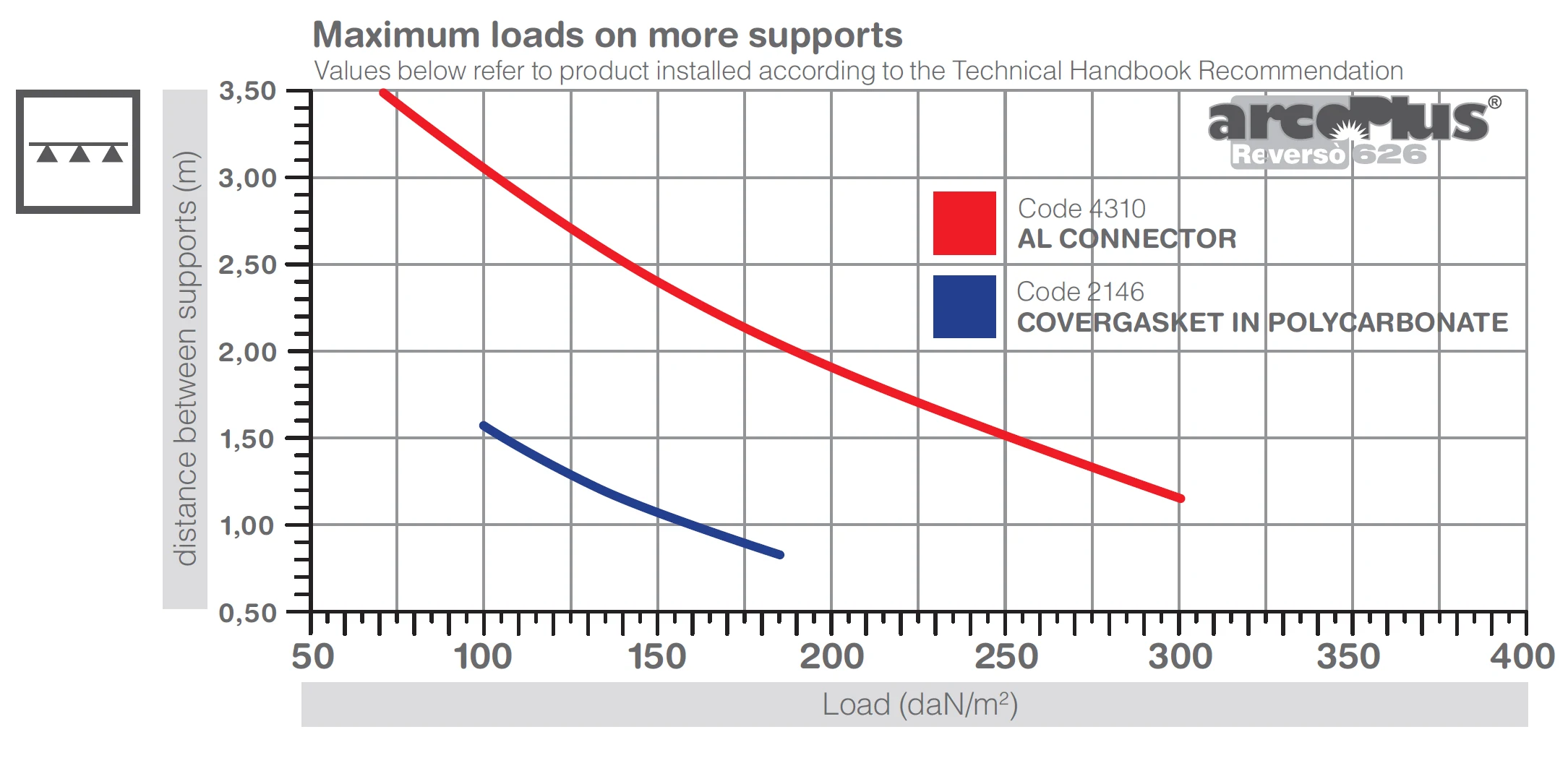 Load chart – maximum loads on more supports