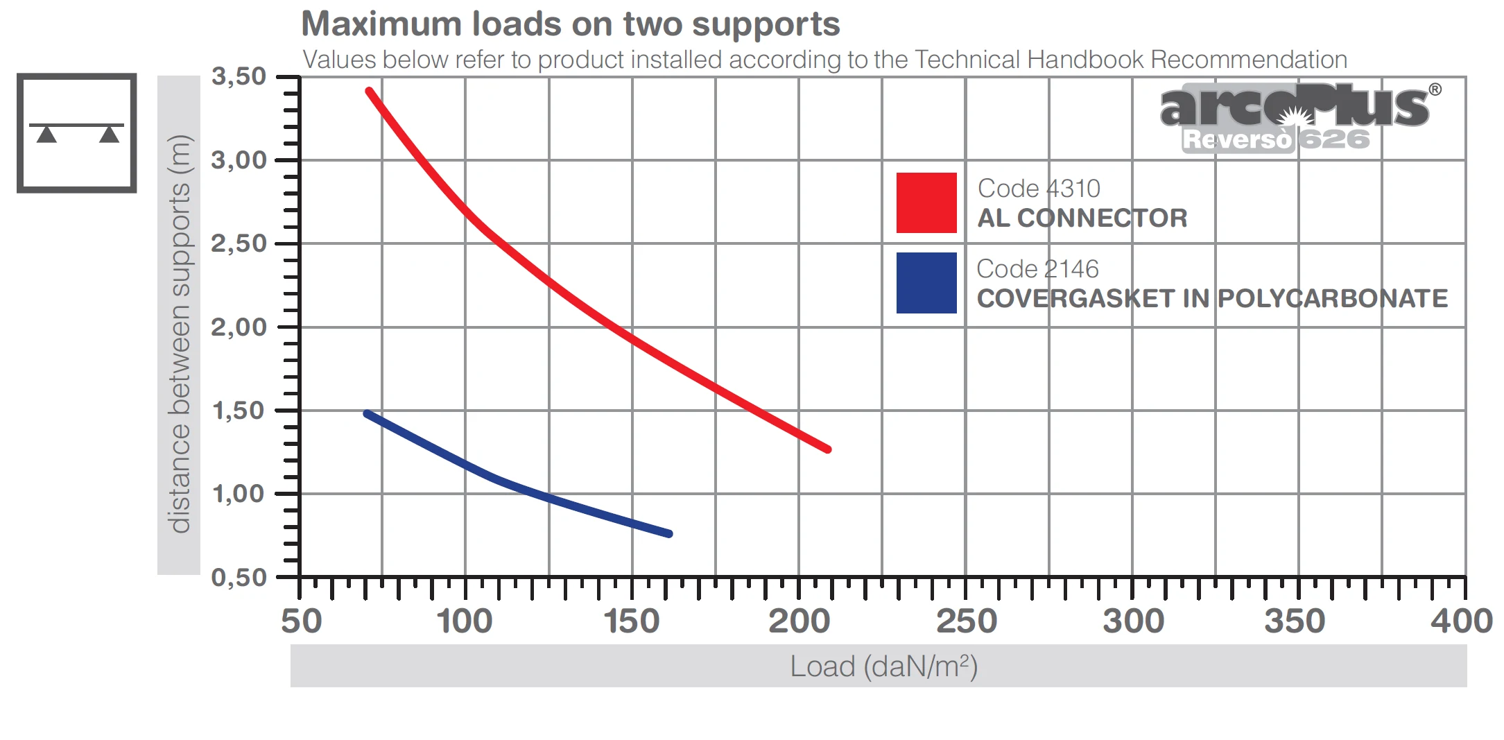 Load chart – maximum loads on two supports