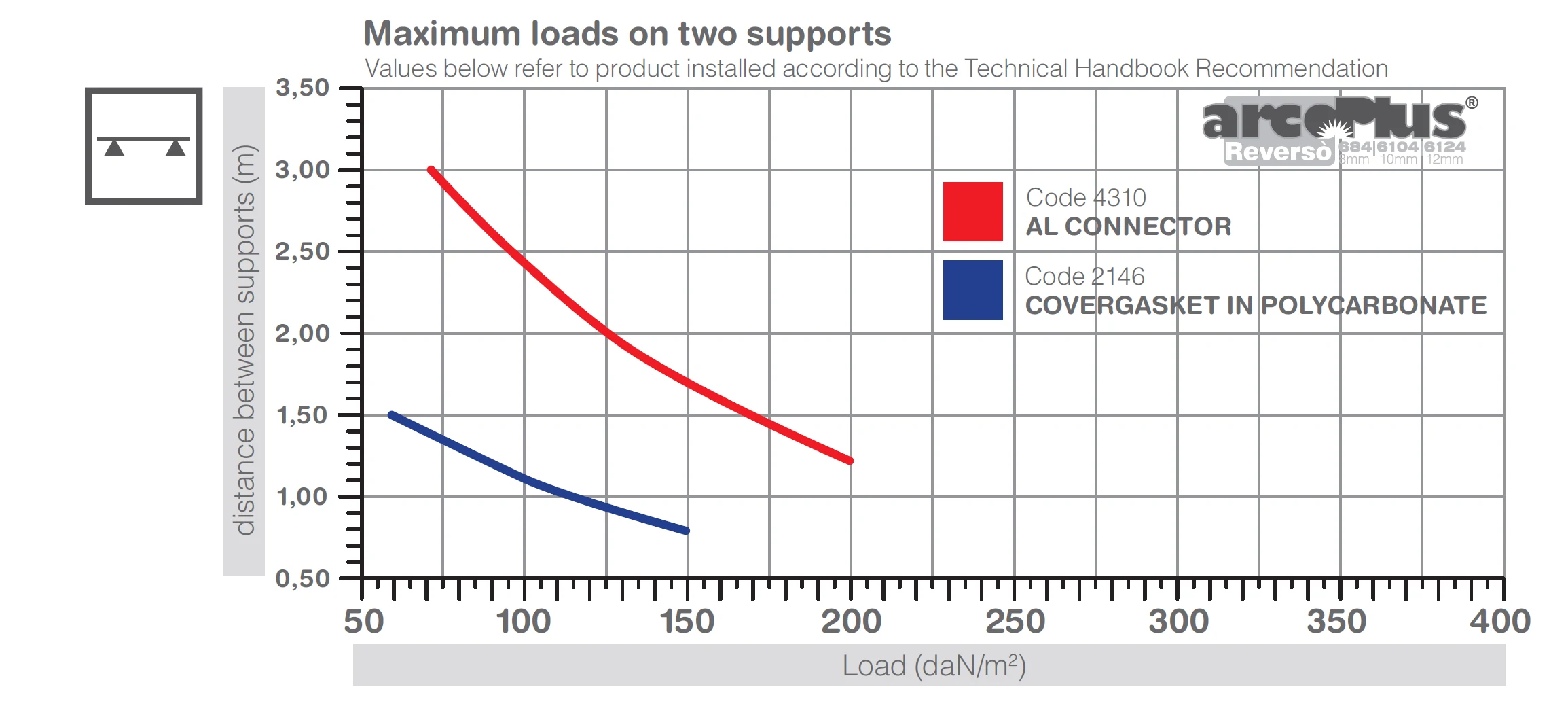 Load chart – maximum loads on two supports