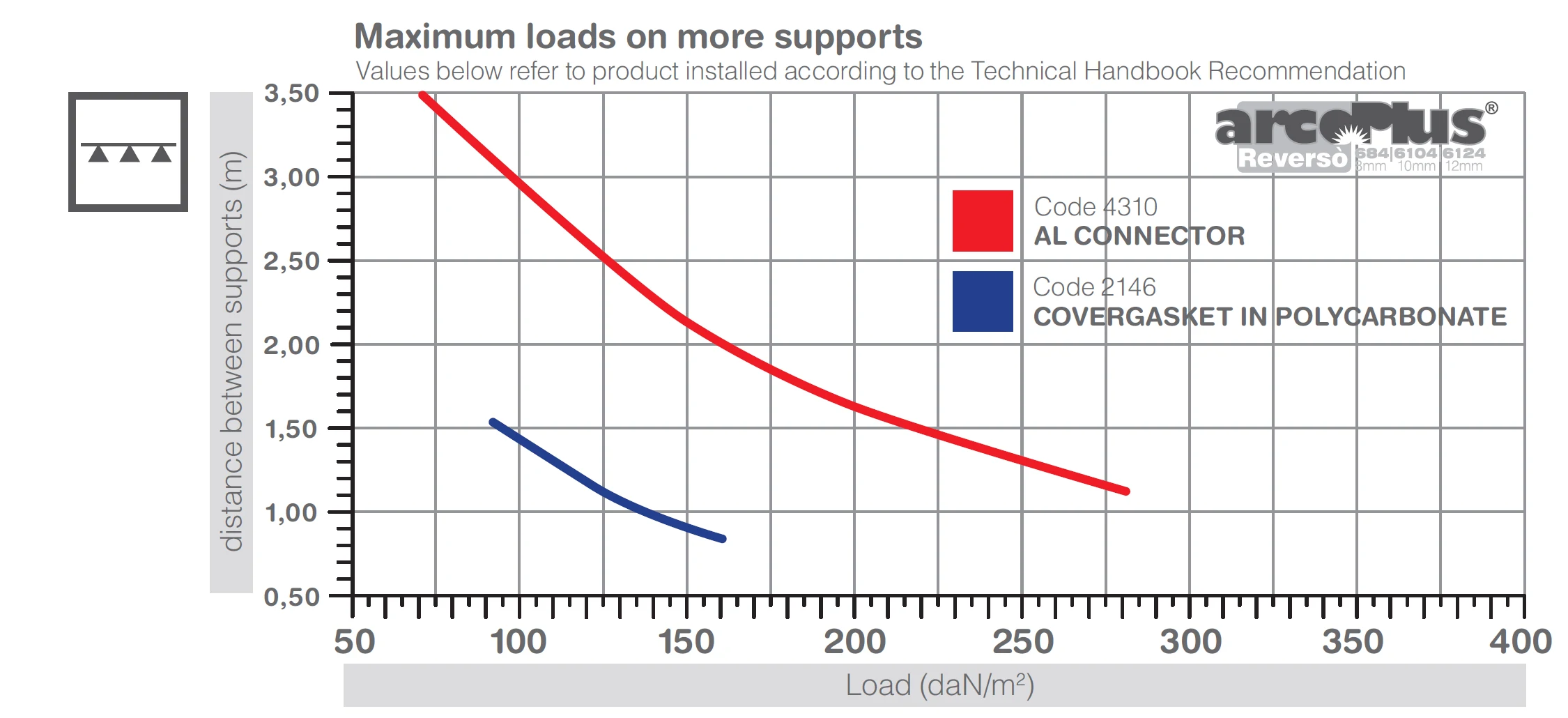 Load chart – maximum loads on more supports