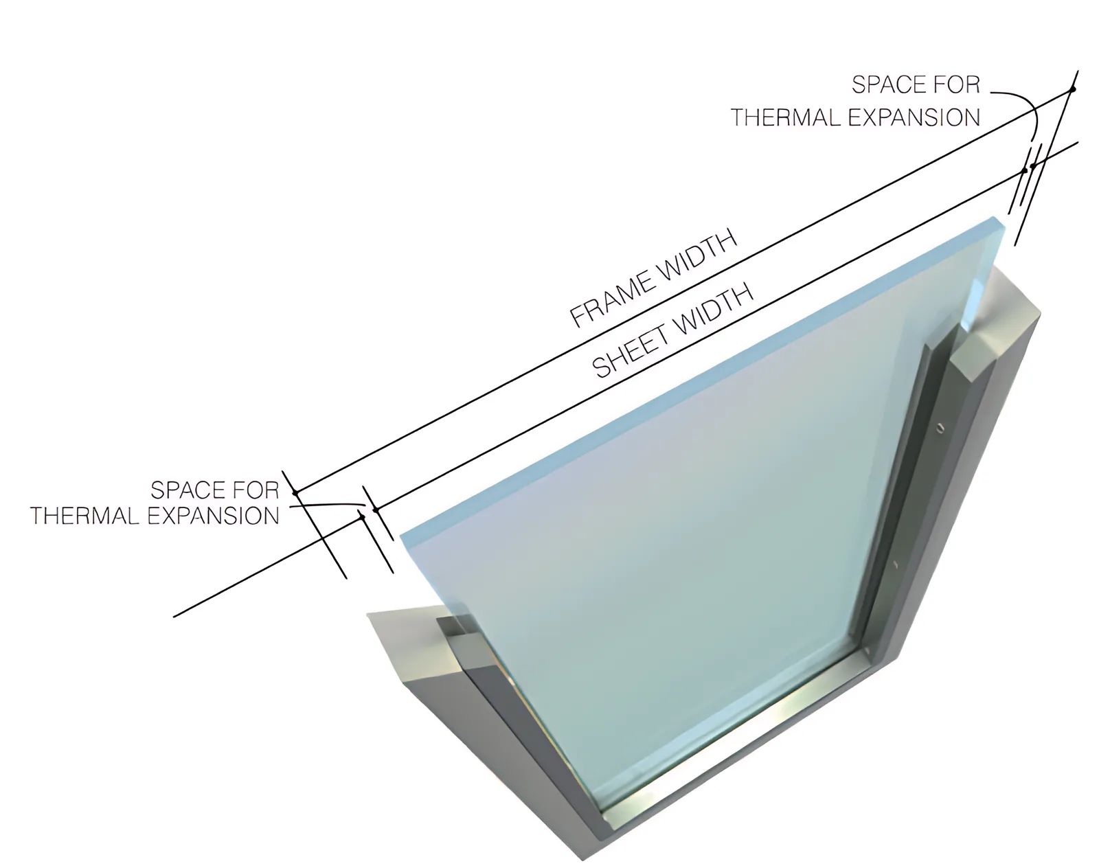 Diagram of expansion allowance for solid polycarbonate sheets in a frame