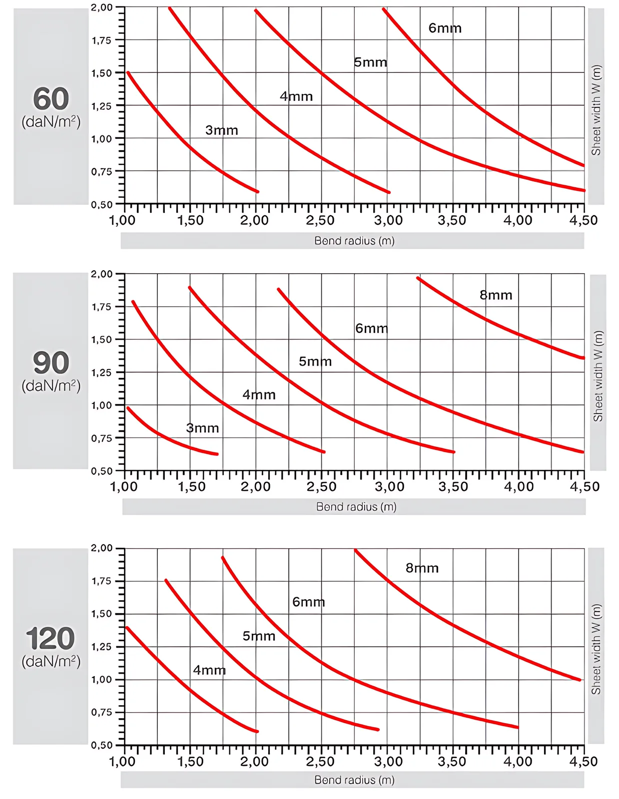 Load resistance chart for PoliComp solid polycarbonate sheets
